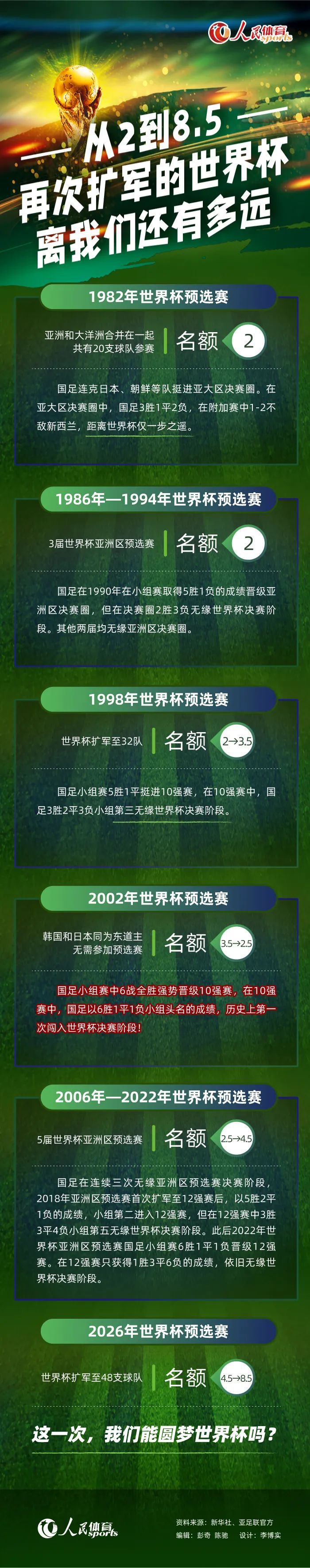 在对阵西汉姆的比赛时，他没能打进单刀球，他一直感到很失望。